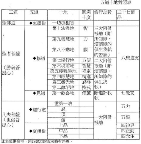 五道十地對照表